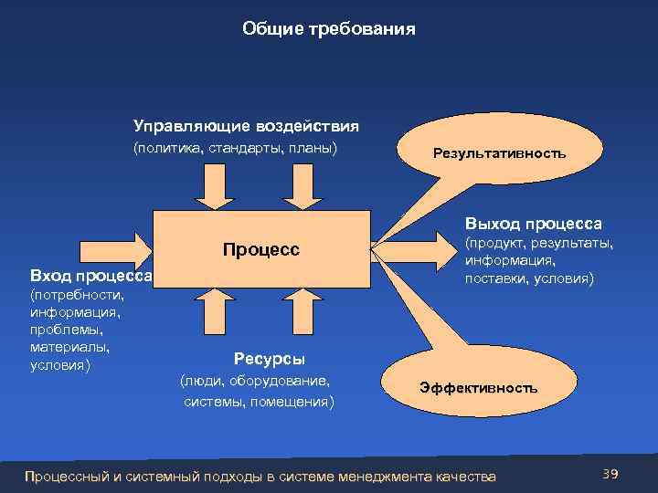 Общие требования Управляющие воздействия (политика, стандарты, планы) Результативность Выход процесса Процесс Вход процесса (потребности,