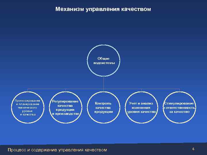 Механизм управления качеством Общие подсистемы Прогнозирование и планирование технического уровня и качества Регулирование качества