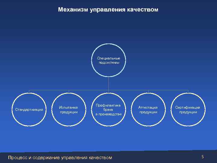Механизм управления качеством Специальные подсистемы Стандартизация Испытания продукции Профилактика брака в производстве Процесс и