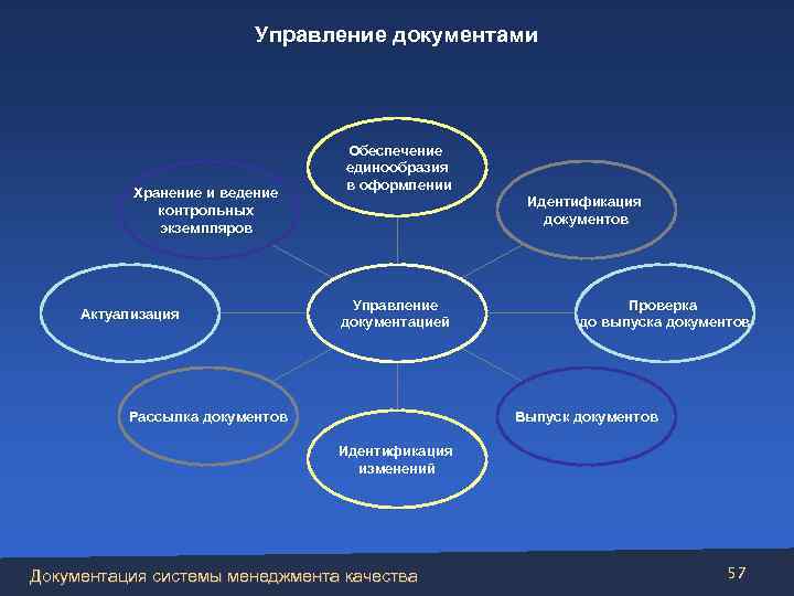 Управление документами Хранение и ведение контрольных экземпляров Актуализация Обеспечение единообразия в оформлении Идентификация документов