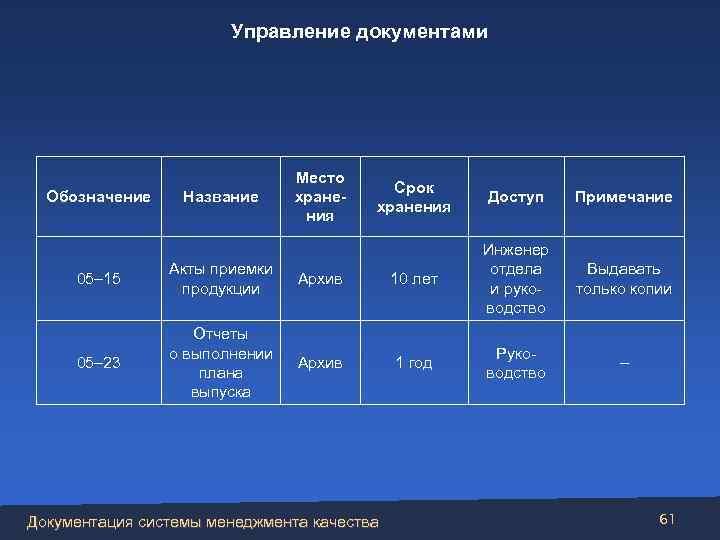Управление документами Обозначение Название Место хранения Срок хранения Доступ Примечание Выдавать только копии –