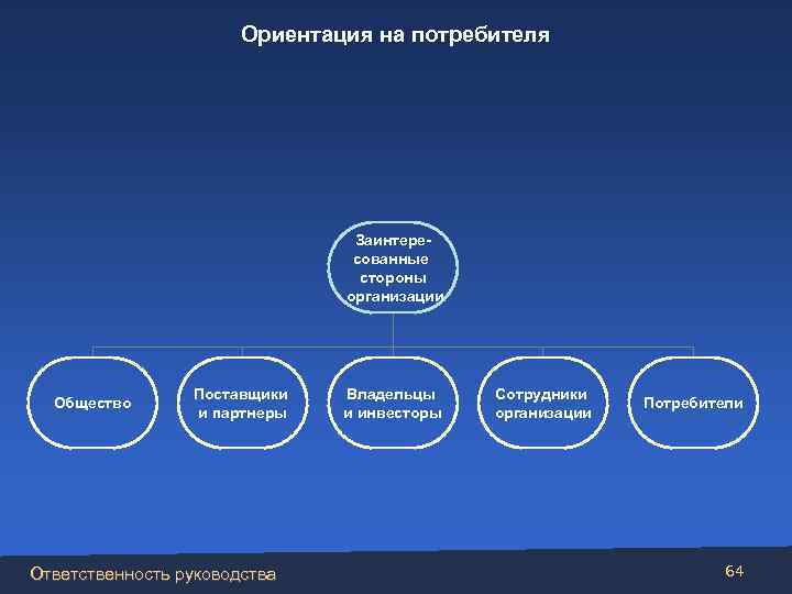 На что ориентируются фирмы. Ориентация организации на потребителя. Ориентированность экономики на потребителя.. Принцип ориентации на потребителя. Ориентация на потребителя отрасли.