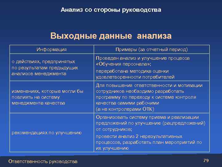 Анализ со стороны руководства Выходные данные анализа Информация Примеры (за отчетный период) о действиях,