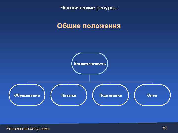 Человеческие ресурсы Общие положения Компетентность Образование Управление ресурсами Навыки Подготовка Опыт 82 
