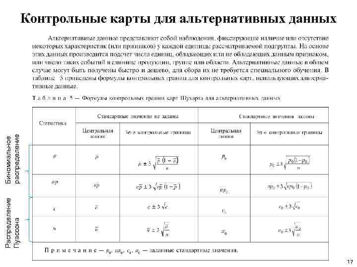 Распределение Пуассона Биномиальное распределение Контрольные карты для альтернативных данных 17 