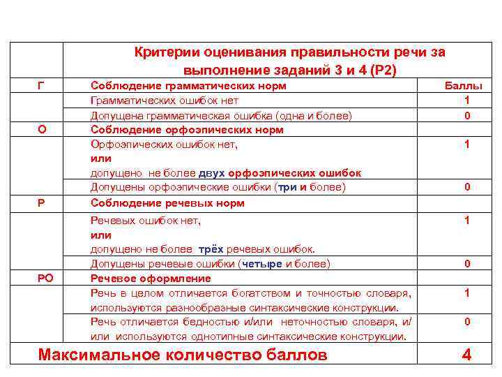 Критерии оценивания правильности речи за выполнение заданий 3 и 4 (Р 2) Г О