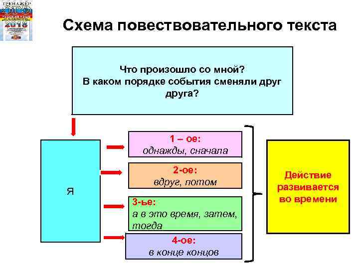 Схема повествовательного текста Что произошло со мной? В каком порядке события сменяли друга? 1