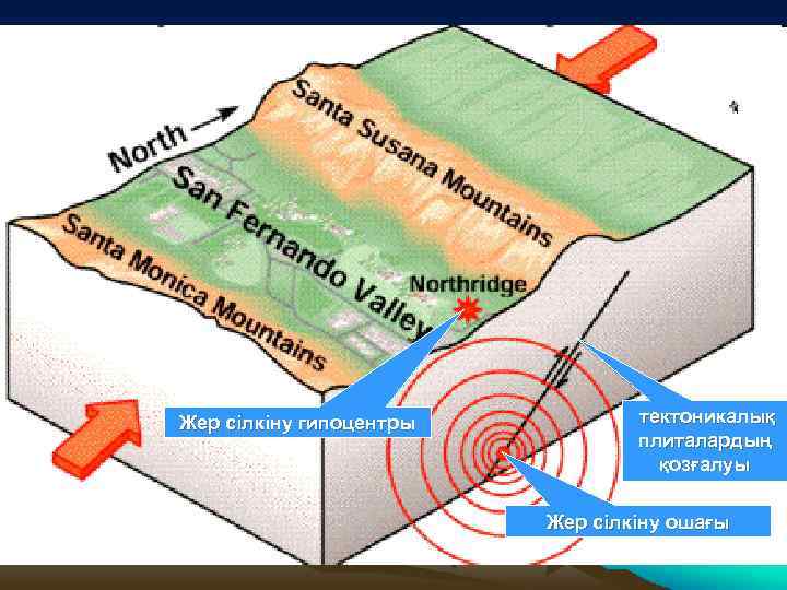 Жер сілкіну гипоцентры тектоникалық плиталардың қозғалуы Жер сілкіну ошағы 