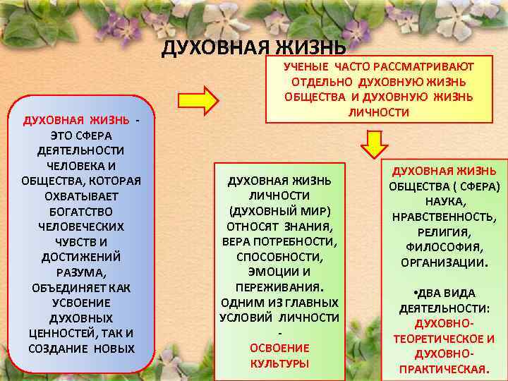 План духовная жизнь общества