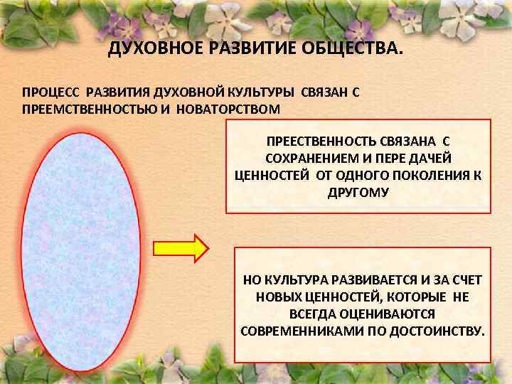 ДУХОВНОЕ РАЗВИТИЕ ОБЩЕСТВА. ПРОЦЕСС РАЗВИТИЯ ДУХОВНОЙ КУЛЬТУРЫ СВЯЗАН С ПРЕЕМСТВЕННОСТЬЮ И НОВАТОРСТВОМ ПРЕЕСТВЕННОСТЬ СВЯЗАНА