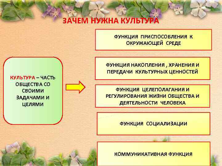 ЗАЧЕМ НУЖНА КУЛЬТУРА ФУНКЦИЯ ПРИСПОСОБЛЕНИЯ К ОКРУЖАЮЩЕЙ СРЕДЕ КУЛЬТУРА – ЧАСТЬ ОБЩЕСТВА СО СВОИМИ