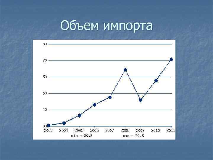 Объем импорта 
