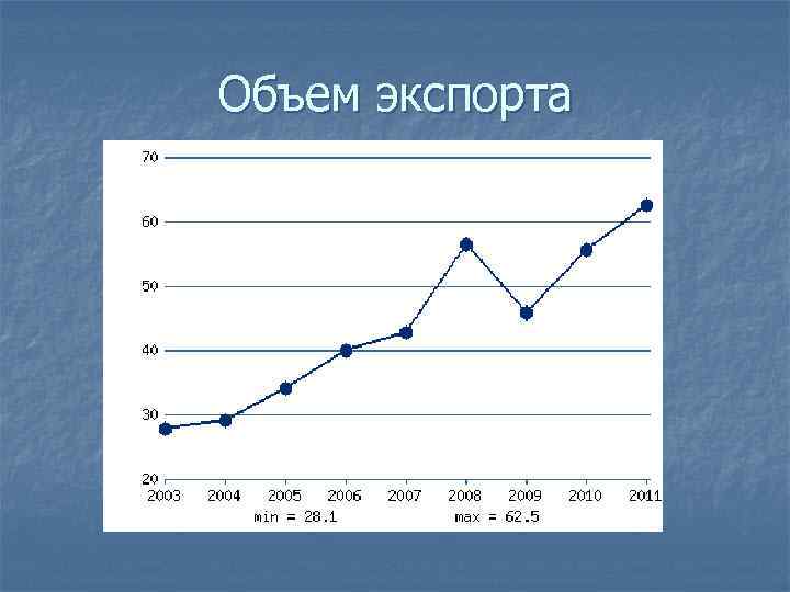 Объем экспорта 