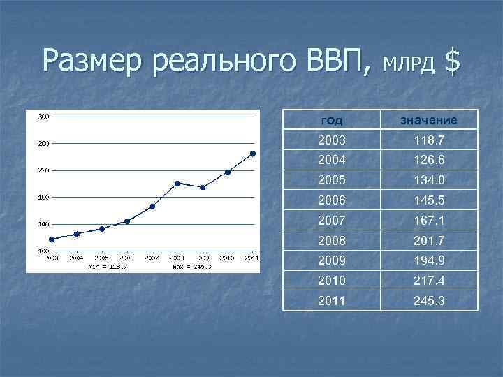 Размер реального ВВП, МЛРД $ год значение 2003 118. 7 2004 126. 6 2005