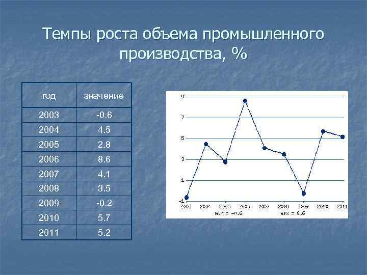Темпы роста объема промышленного производства, % год значение 2003 -0. 6 2004 4. 5