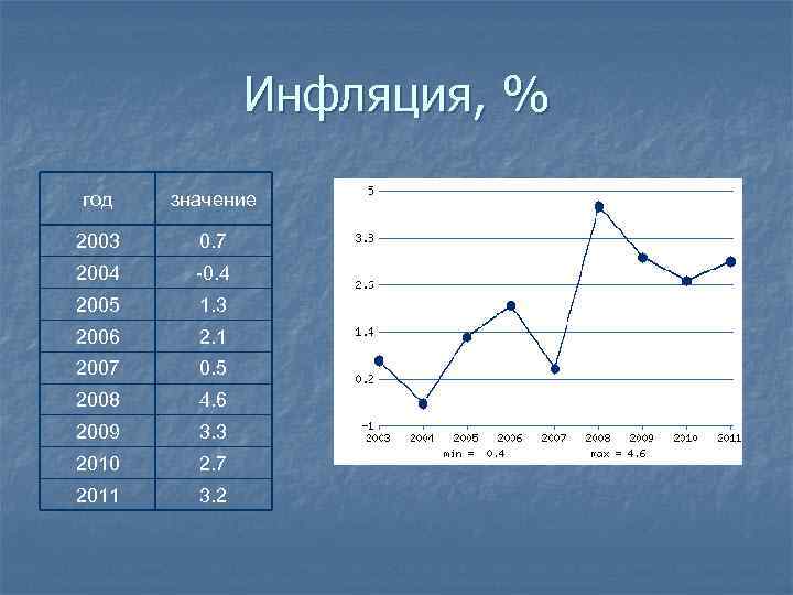 Инфляция, % год значение 2003 0. 7 2004 -0. 4 2005 1. 3 2006