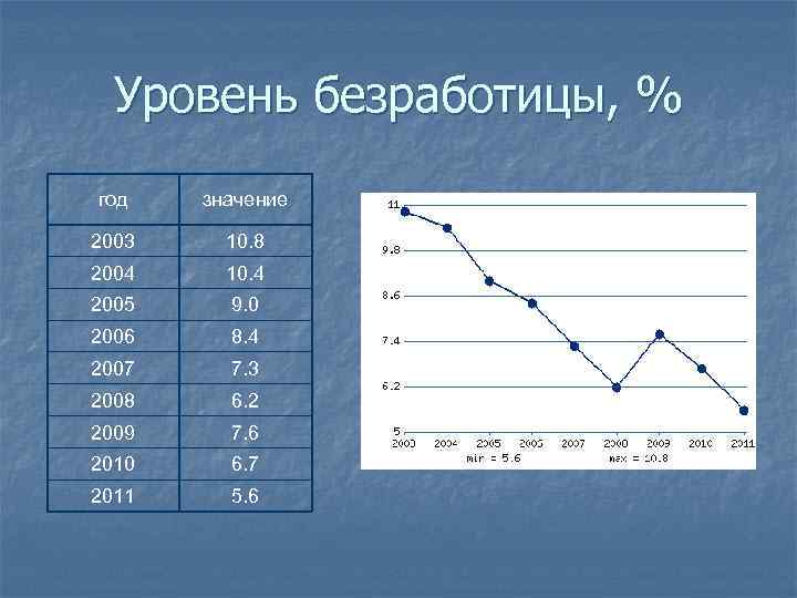 Уровень безработицы, % год значение 2003 10. 8 2004 10. 4 2005 9. 0