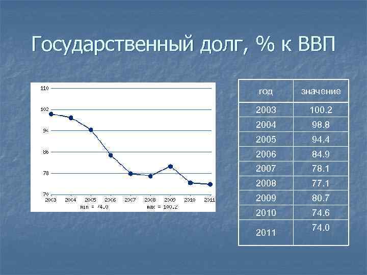 Государственный долг, % к ВВП год значение 2003 100. 2 2004 98. 8 2005