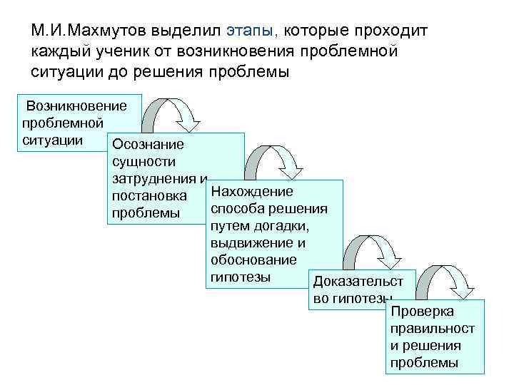 М. И. Махмутов выделил этапы, которые проходит каждый ученик от возникновения проблемной ситуации до