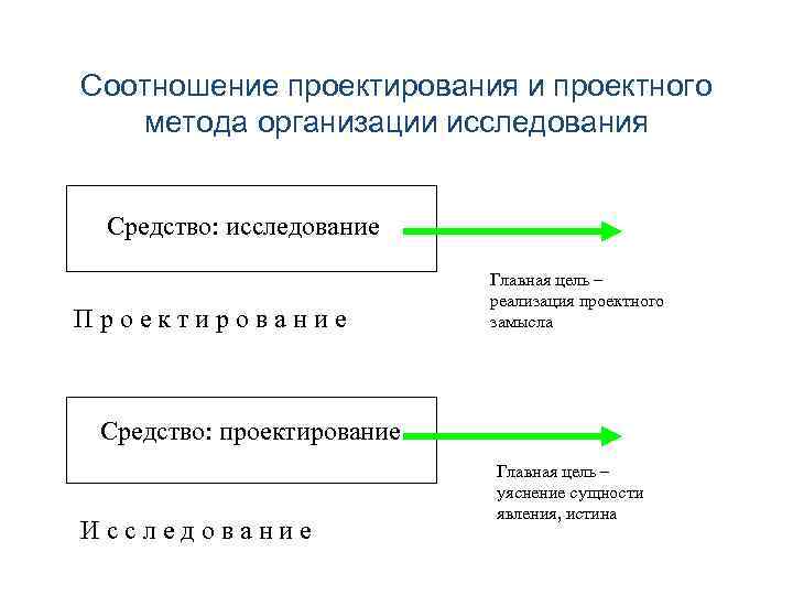 Соотношение проектирования и проектного метода организации исследования Средство: исследование П р о е к