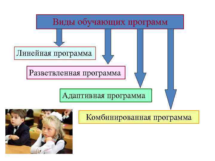 Виды обучающих программ Линейная программа Разветвленная программа Адаптивная программа Комбинированная программа 