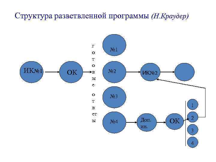 Структура разветвленной программы (Н. Краудер) ИК№ 1 ОК г о т о в ы