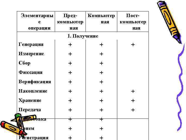Элементарны Пред. Компьютер Посте компьютер ная компьютер операции ная 1. Получение Генерация + +