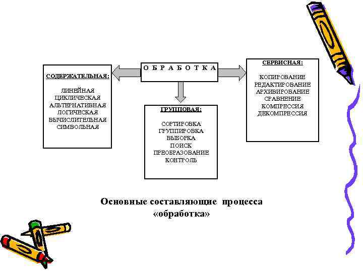 О Б Р А Б О Т К А СОДЕРЖАТЕЛЬНАЯ: ЛИНЕЙНАЯ ЦИКЛИЧЕСКАЯ АЛЬТЕРНАТИВНАЯ ЛОГИЧЕСКАЯ