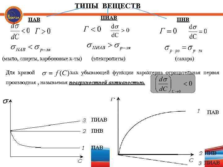 ТИПЫ ВЕЩЕСТВ ПИАВ ПАВ (мыло, спирты, карбоновые к-ты) Для кривой ПНВ (электролиты) (сахара) как