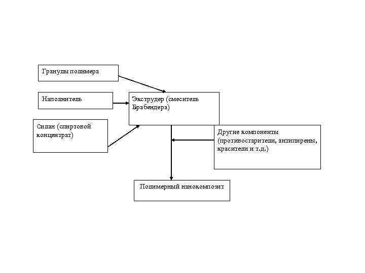 Гранулы полимера Наполнитель Силан (спиртовой концентрат) Экструдер (смеситель Брабендера) Другие компоненты (противостарители, антипирены, красители