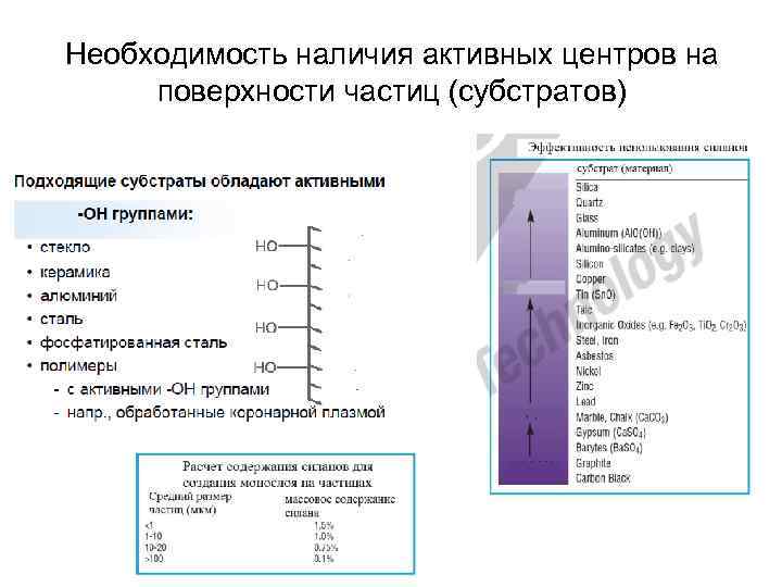 Необходимость наличия активных центров на поверхности частиц (субстратов) 