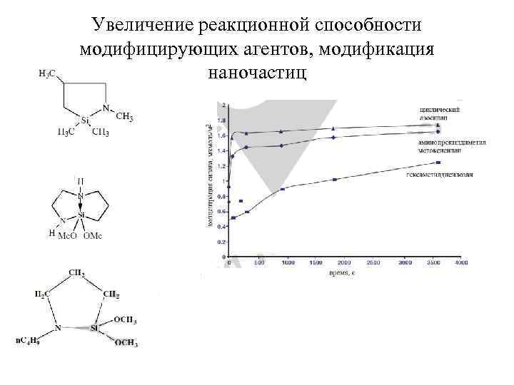 Увеличение реакционной способности модифицирующих агентов, модификация наночастиц 