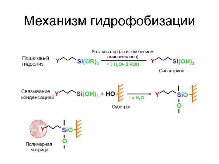 Механизм гидрофобизации 