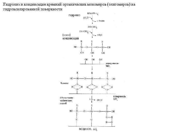 Гидролиз и конденсация кремний органических мономеров (олигомеров) на гидроксилированной поверхности 