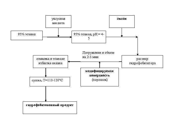 уксусная кислота 95% этанол силан 95% этанол, р. Н = 45 отмывка в этаноле