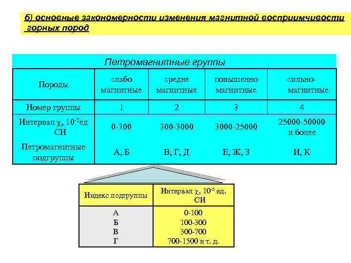 б) основные закономерности изменения магнитной восприимчивости горных пород Петромагнитные группы Породы слабо магнитные средне