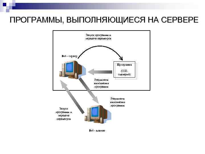 ПРОГРАММЫ, ВЫПОЛНЯЮЩИЕСЯ НА СЕРВЕРЕ Запуск программы и передача параметров Веб - сервер Программа (CGIсценарий)