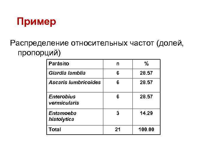 Пример Распределение относительных частот (долей, пропорций) Parásito n % Giardia lamblia 6 28. 57