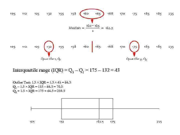 Interquartile range (IQR) = Q 3 – Q 1 = 175 – 132 =