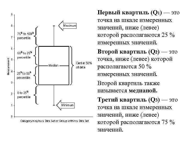 Первый квартиль (Q 1) — это точка на шкале измеренных значений, ниже (левее) которой