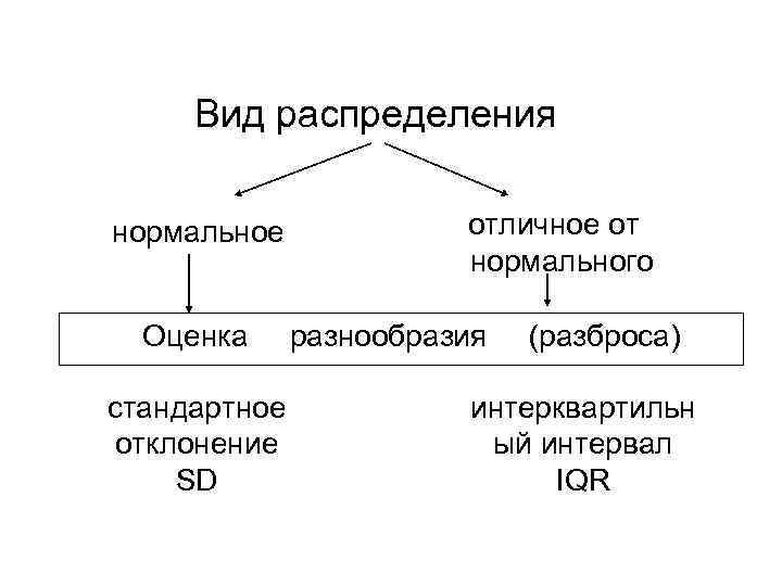 Виды распределений. Виды распределения в статистике. Виды нормального распределения. Видовое распределение.