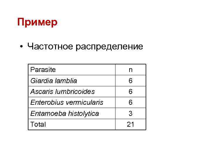 Пример • Частотное распределение Parasite n Giardia lamblia 6 Ascaris lumbricoides 6 Enterobius vermicularis