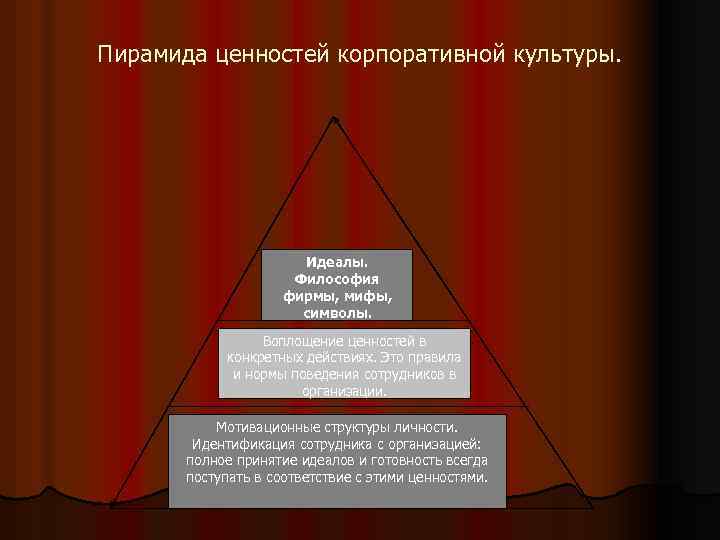 Пирамида ценностей корпоративной культуры. Идеалы. Философия фирмы, мифы, символы. Воплощение ценностей в конкретных действиях.