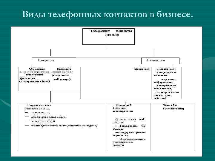 Виды телефонных контактов в бизнесе. 
