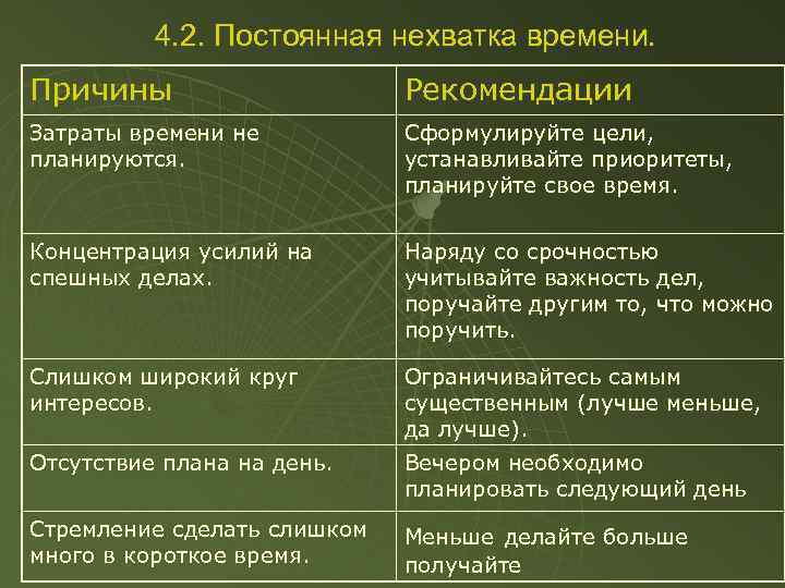4. 2. Постоянная нехватка времени. Причины Рекомендации Затраты времени не планируются. Сформулируйте цели, устанавливайте