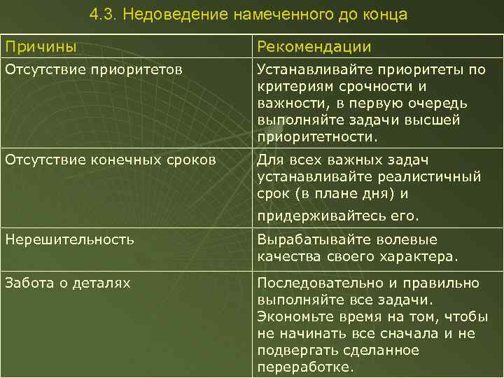 4. 3. Недоведение намеченного до конца Причины Рекомендации Отсутствие приоритетов Устанавливайте приоритеты по критериям