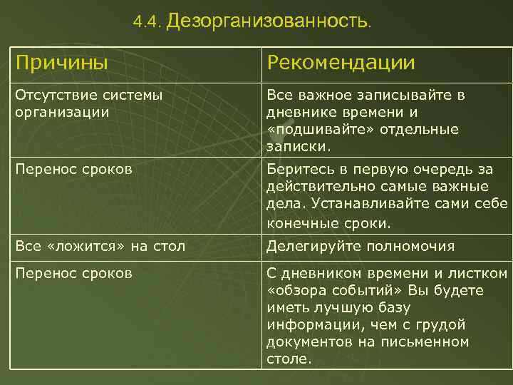 4. 4. Дезорганизованность. Причины Рекомендации Отсутствие системы организации Все важное записывайте в дневнике времени
