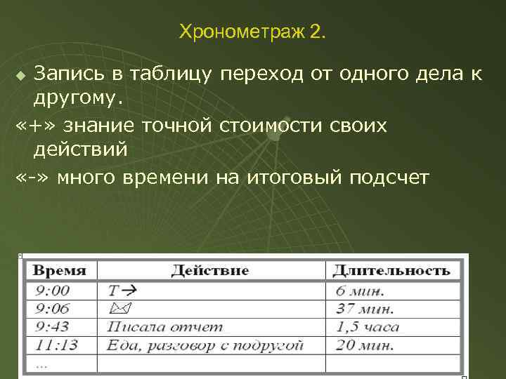 Хронометраж 2. Запись в таблицу переход от одного дела к другому. «+» знание точной