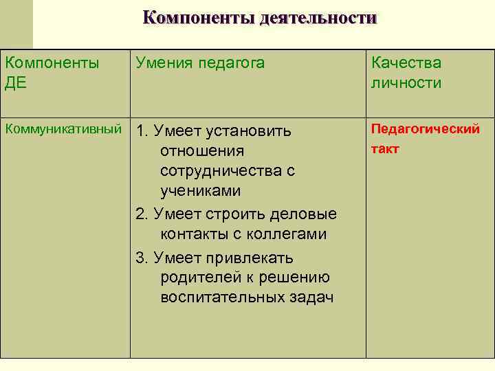 Компоненты деятельности Компоненты ДЕ Умения педагога Качества личности Коммуникативный 1. Умеет установить отношения сотрудничества