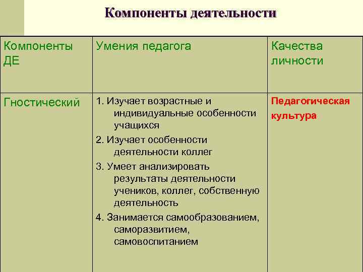 Компоненты деятельности Компоненты ДЕ Умения педагога Качества личности Гностический 1. Изучает возрастные и индивидуальные